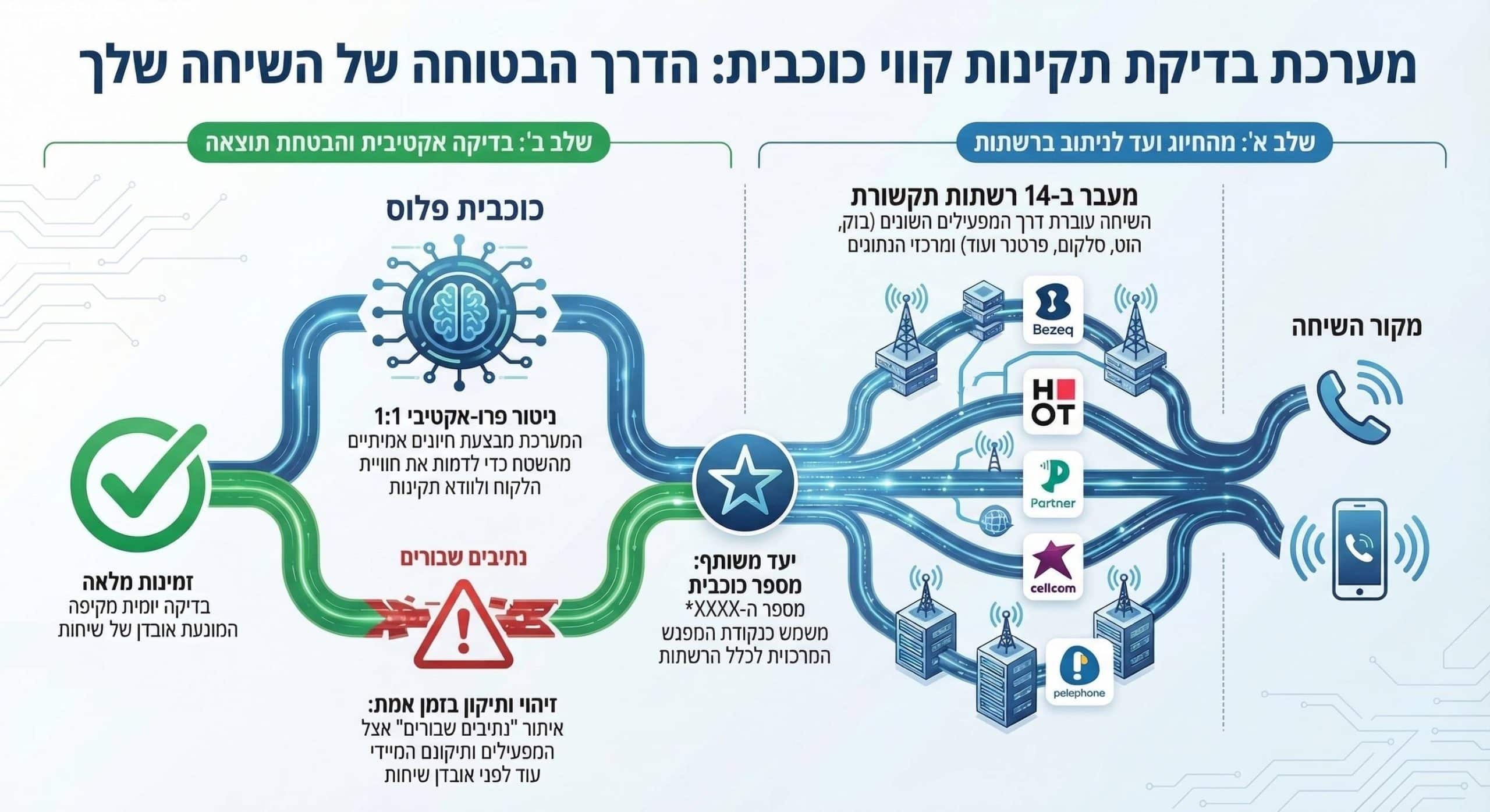 מערכת ניטור ותקינות הקווים של כוכבית פלוס